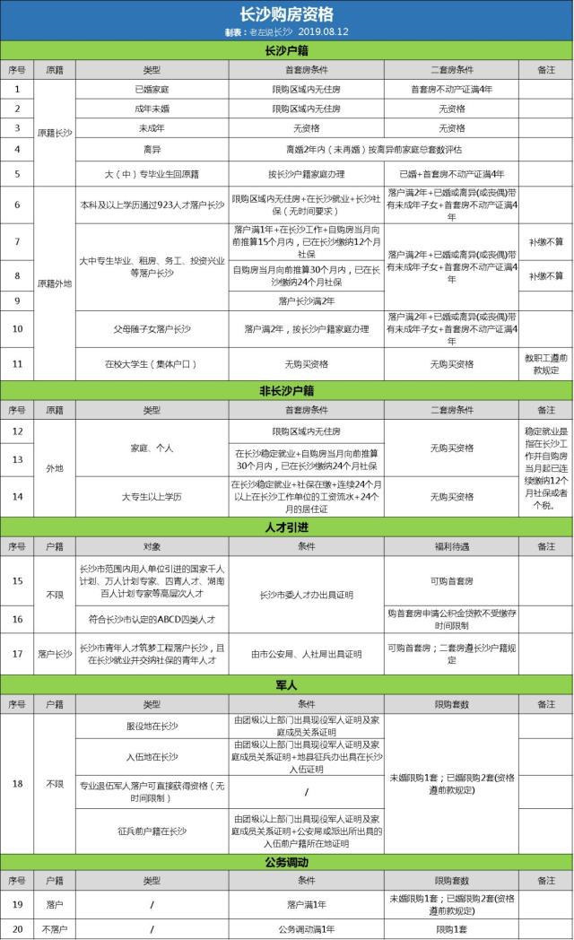 外地人長沙買房限購嗎？外地人如何避開限購在長沙買房？