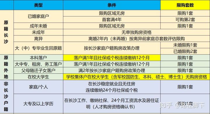 在長沙全款買房限購嗎？長沙全款買房有限制嗎？